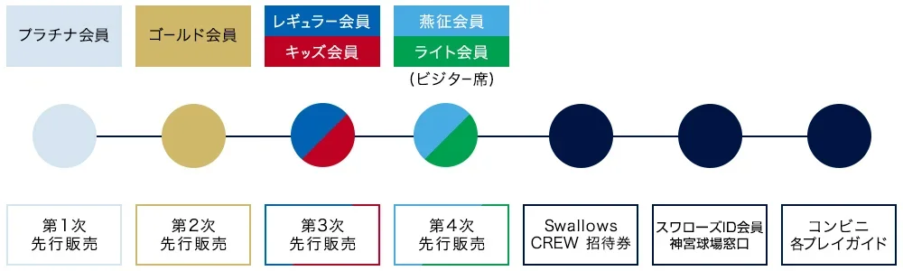 チケット販売の順番。第1次先行販売＝プラチナ会員、第2次先行販売＝ゴールド会員、第3次先行販売＝レギュラー会員・キッズ会員、第4次先行販売＝燕征会員・ライト会員（ビジター席）。その後、Swallows CREW招待券、スワローズID会員・神宮球場窓口、コンビニ各プレイガイドの順に販売。